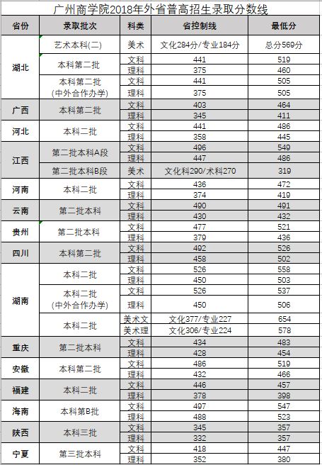 广州商学院2019年招生计划报考可参考往年省内外录取分数线