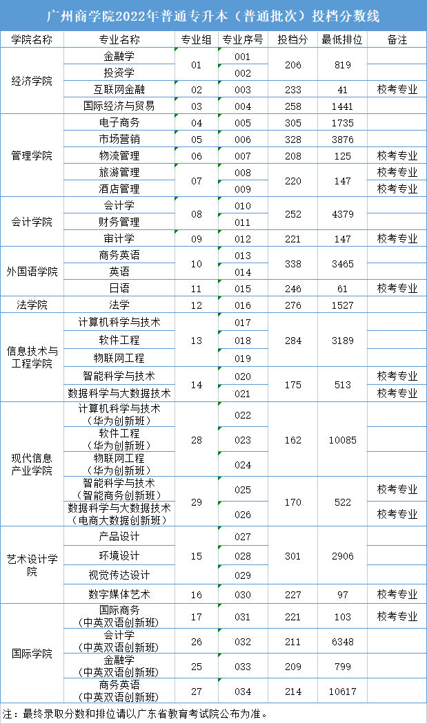 广州商学院专业分数线2020_广州商学院高考分数线_广州商学院分数线