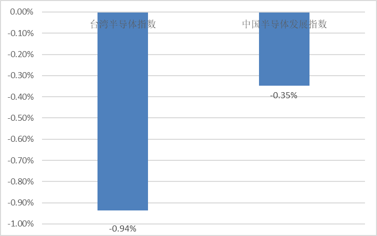 中国半导体发展指数报告（12.06-12.12）的图1