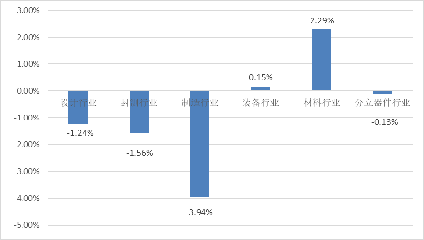 中国半导体发展指数报告（12.06-12.12）的图2