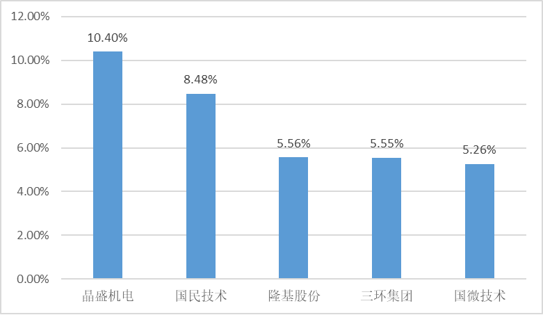 中国半导体发展指数报告（12.06-12.12）的图3