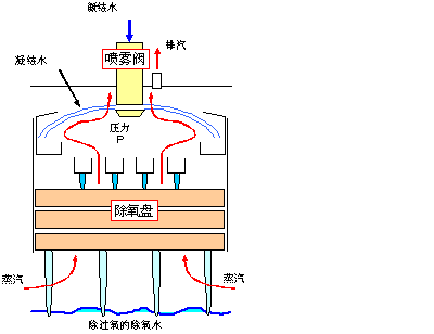 【涨知识】最全面的除氧器知识讲解的图7