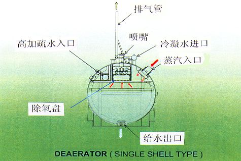 【涨知识】最全面的除氧器知识讲解的图1