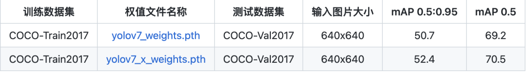 yolov7-pytorch可用于训练自己的数据集的图1