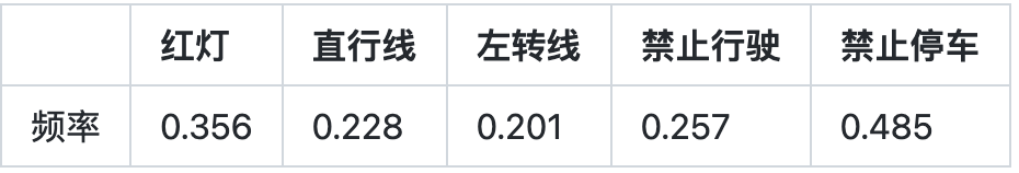 旷视AI复杂场景的交通标志检测的图2