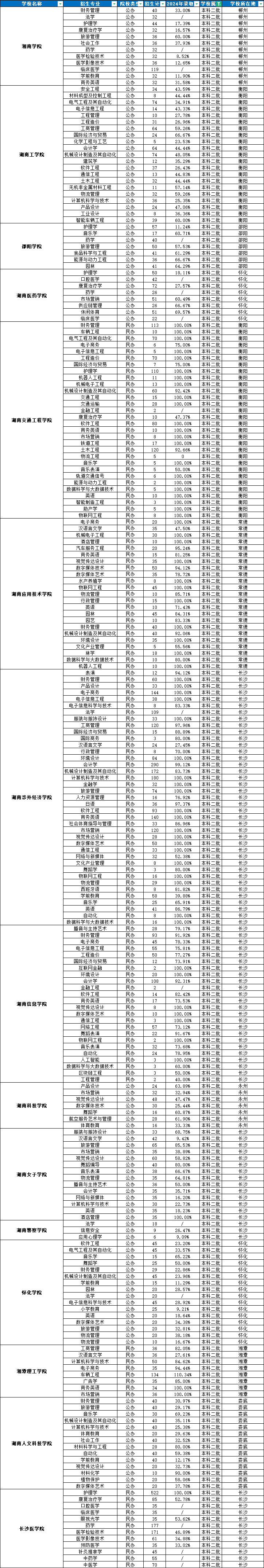 湖南专升本公办二本院校及专业