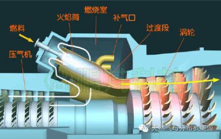黄色箭头线是燃烧室喷向涡轮叶片的气流走向