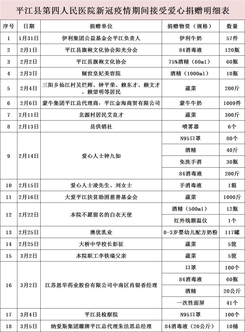 平江县第四人民医院感谢您的慷慨捐赠(图1)