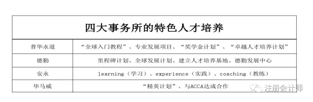 剛剛！畢馬威發布最新薪水表，1萬起步！四大調薪風暴正式來臨！ 職場 第34張