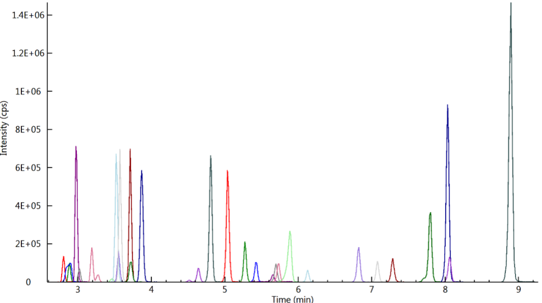 药材及饮片中农药多残留和真菌毒素的液质联用检测解决方案