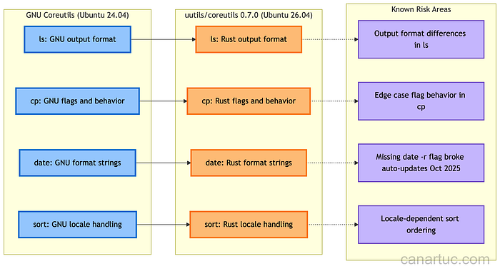 Credit: Author, Comparison of GNU coreutils vs uutils behavioral differences