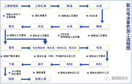 五金压铸件表面处理工艺详解的图10