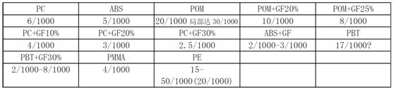 常用塑料材料縮水率