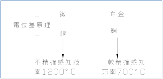 溫度感知器