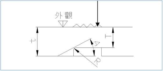 成形