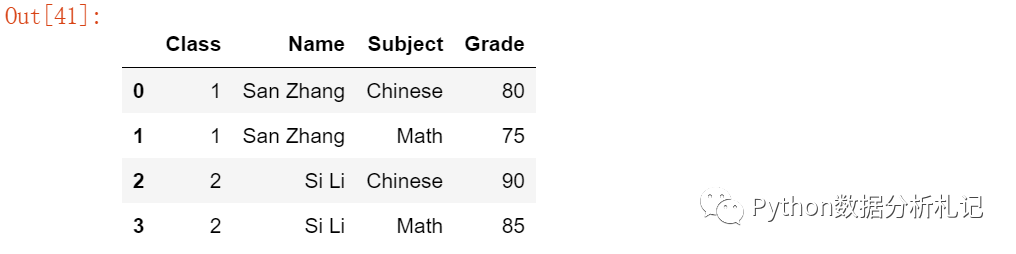 Pandas数据分析 变形 Pivot Pivot Table Melt Stack 全网搜