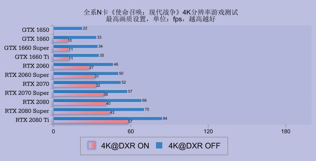 光追加持！全系圖靈顯卡挑戰《使命召喚：現代戰爭》 遊戲 第15張