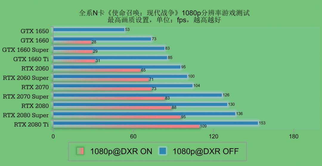 光追加持！全系圖靈顯卡挑戰《使命召喚：現代戰爭》 遊戲 第13張