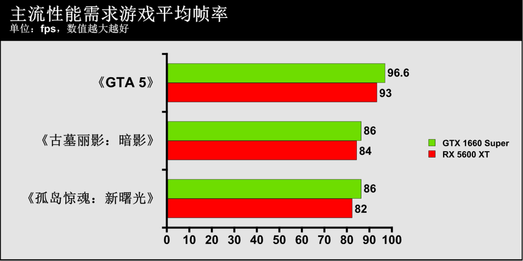 主流級顯卡性價比誰更高？GTX 1660 Super VS. RX 5600 XT遊戲性能實測 遊戲 第11張