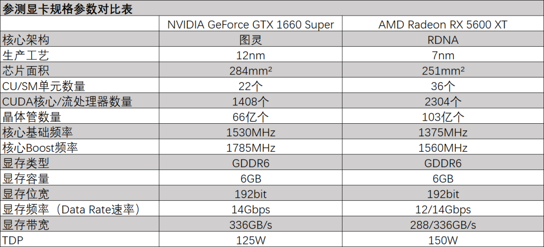 主流級顯卡性價比誰更高？GTX 1660 Super VS. RX 5600 XT遊戲性能實測 遊戲 第3張