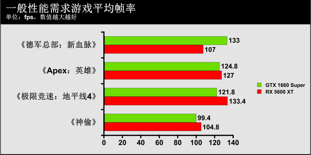 主流級顯卡性價比誰更高？GTX 1660 Super VS. RX 5600 XT遊戲性能實測 遊戲 第10張