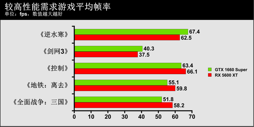 主流級顯卡性價比誰更高？GTX 1660 Super VS. RX 5600 XT遊戲性能實測 遊戲 第12張