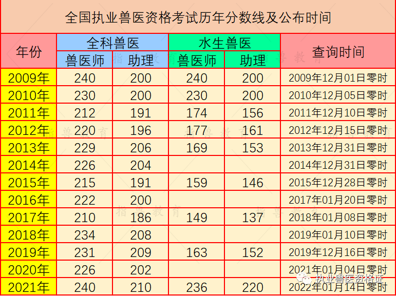2021年全国执业兽医资格考试成绩公布时间、合格分数线 2021年全国执业兽医资格考试成绩公布时间、合格分数线