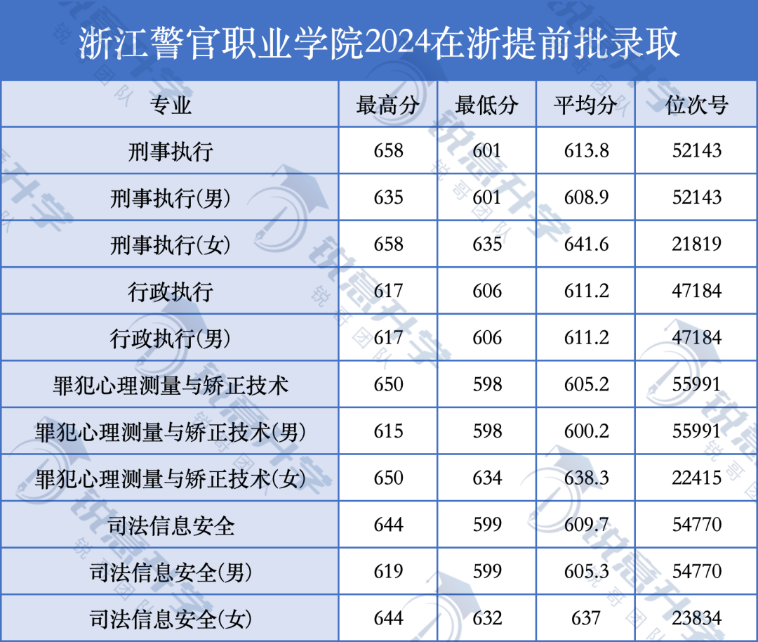 西南政法大学的录取线是多少_西南政法大学录取线和位次_2024年西南政法大学录取分数线及要求