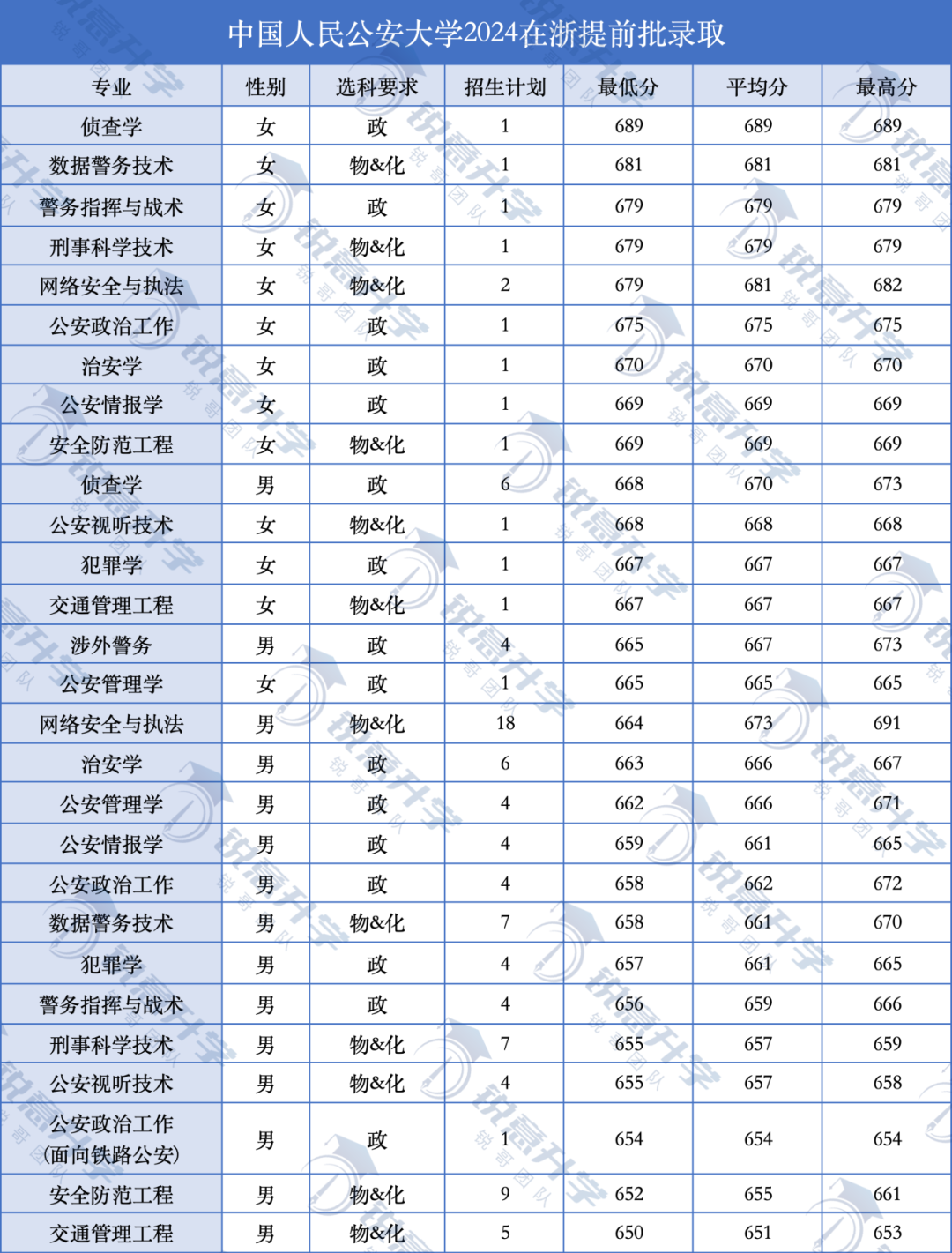 2024年西南政法大学录取分数线及要求_西南政法大学的录取线是多少_西南政法大学录取线和位次