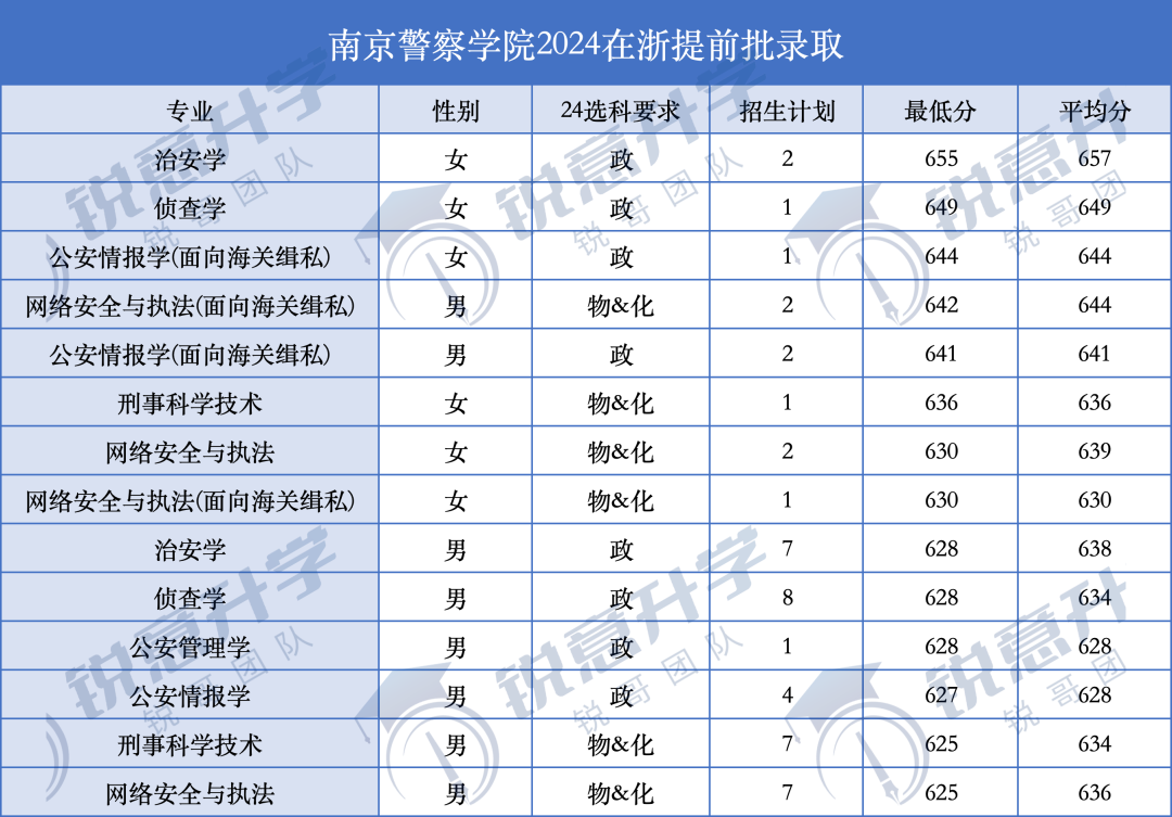 西南政法大学录取线和位次_西南政法大学的录取线是多少_2024年西南政法大学录取分数线及要求