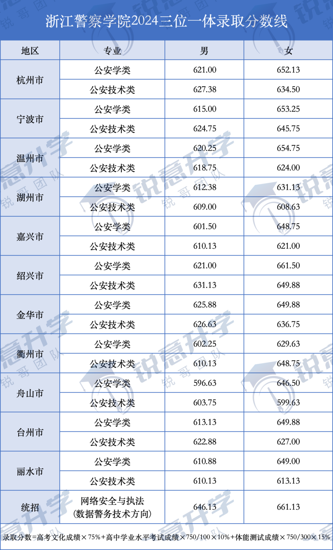 西南政法大学的录取线是多少_2024年西南政法大学录取分数线及要求_西南政法大学录取线和位次