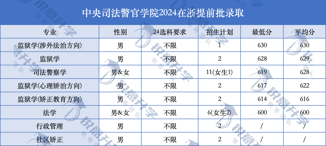 西南政法大学的录取线是多少_西南政法大学录取线和位次_2024年西南政法大学录取分数线及要求