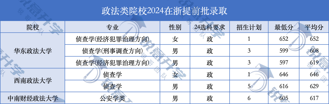 西南政法大学录取线和位次_西南政法大学的录取线是多少_2024年西南政法大学录取分数线及要求