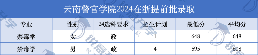 2024年西南政法大学录取分数线及要求_西南政法大学的录取线是多少_西南政法大学录取线和位次