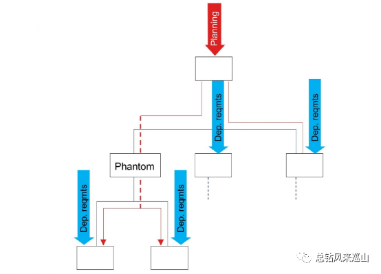 SAP 从入门到放弃系列之 BOM 行项目虚拟装配 part4 - 封面图