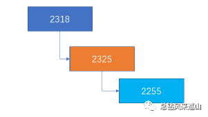 SAP 从入门到放弃系列之 BOM 行项目虚拟装配 part4 - 封面图