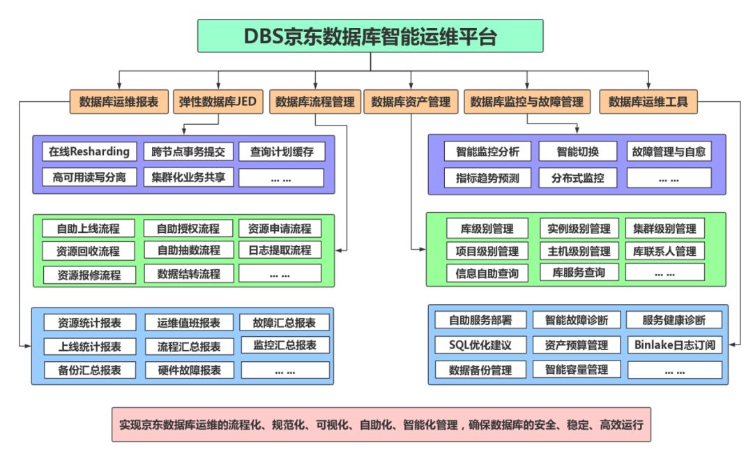 京東資料庫智慧運維平臺建設之路