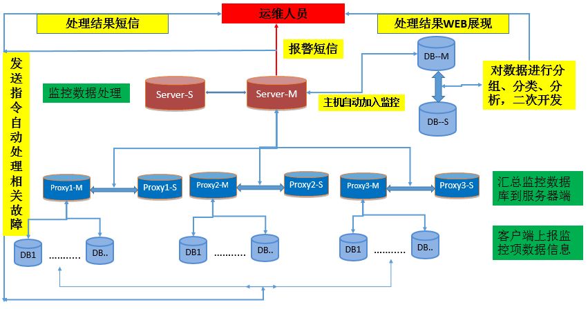 京東資料庫智慧運維平臺建設之路