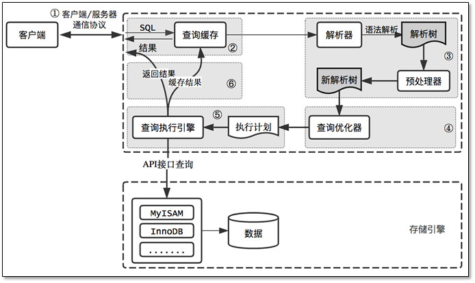 史上最全SQL优化方案