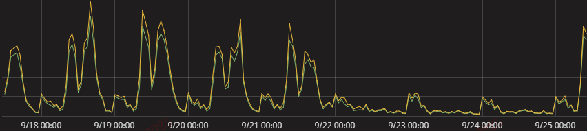 数据库运维的那些难题，如何用机器学习解决？插图2