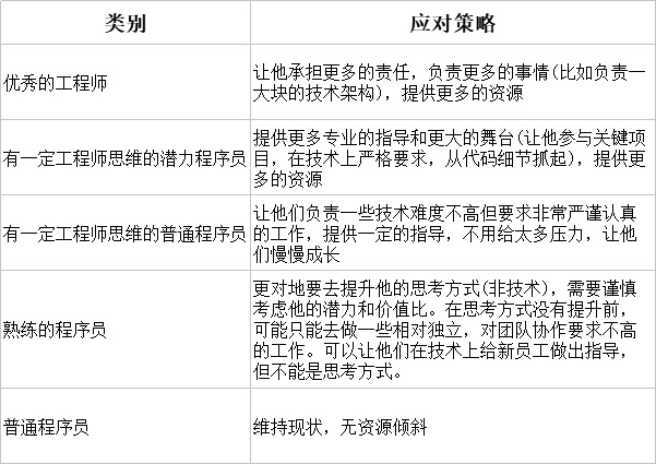 技術轉管理：應該如何識人、帶人和用人？ 職場 第3張