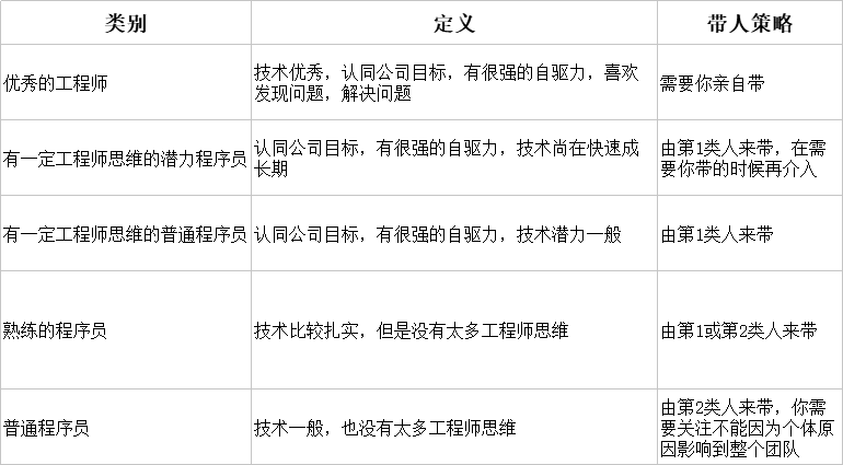 技術轉管理：應該如何識人、帶人和用人？ 職場 第4張