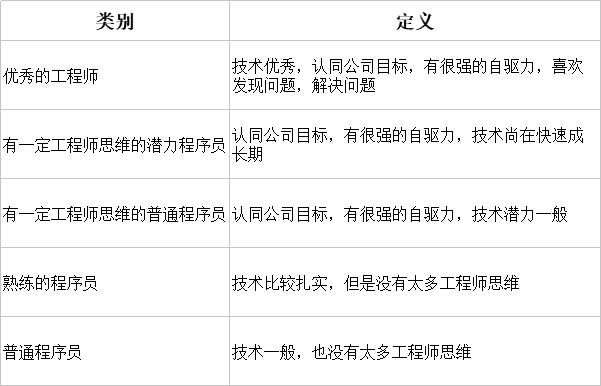 技術轉管理：應該如何識人、帶人和用人？ 職場 第2張