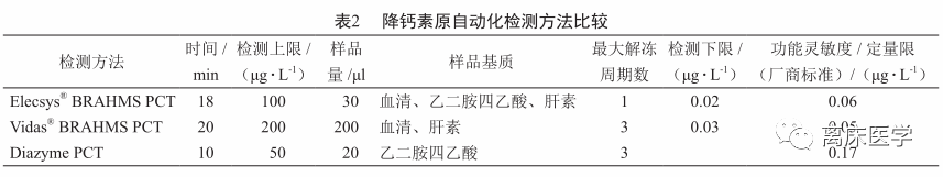 降钙素原定量检测是什么重温经典：降钙素原的检测和应用_https://www.jmylbn.com_新闻资讯_第4张