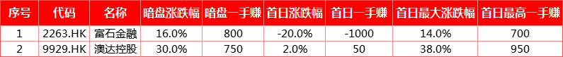 IPO月报 | 富石金融、澳达暗盘喜人；兴业物联、诺诚健华接连将至-图片2