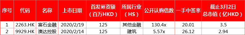 IPO月报 | 富石金融、澳达暗盘喜人；兴业物联、诺诚健华接连将至-图片1
