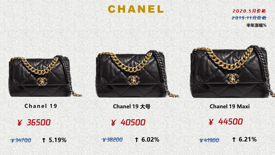 Chanel漲到五萬一隻，大牌漲價潮誰最保值 時尚 第21張