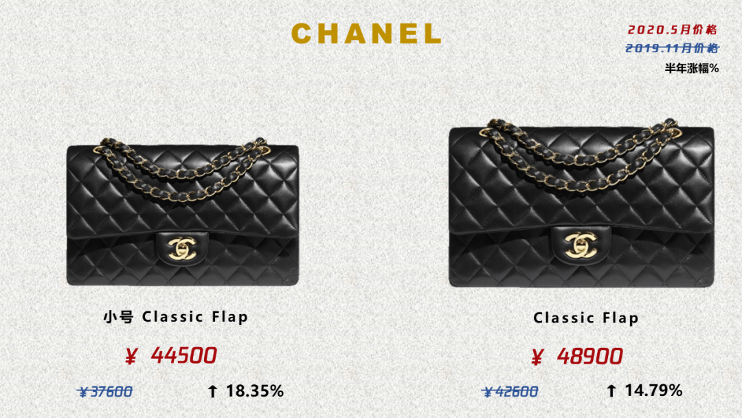 Chanel漲到五萬一隻，大牌漲價潮誰最保值 時尚 第13張
