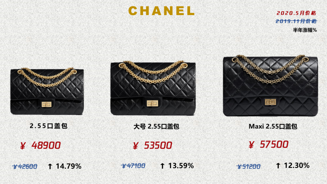 Chanel漲到五萬一隻，大牌漲價潮誰最保值 時尚 第10張