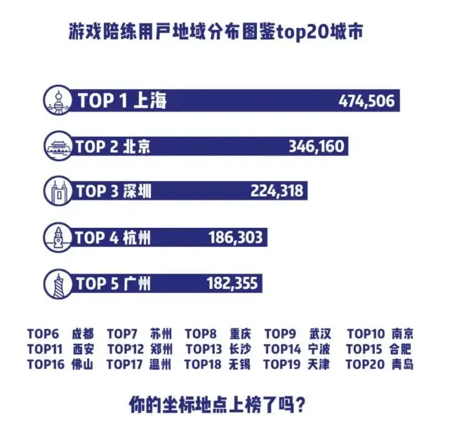 陪练用户人数以及城市分布